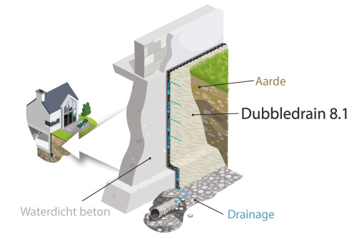 DUBBLEDRAIN 8 DRAINAGECOMPOSIET MET DUBBELE STRUCTUUR